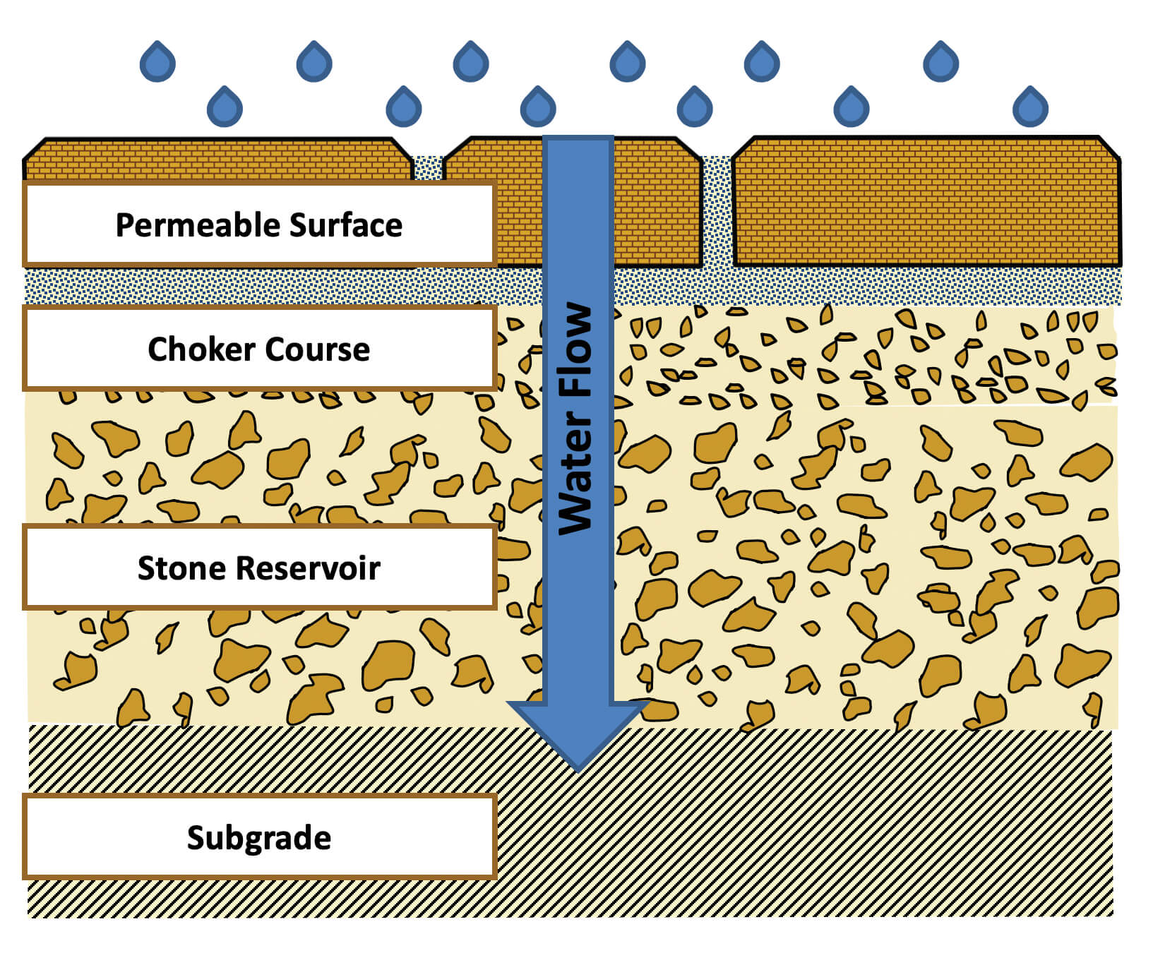 Cross section of experimental permeable pavements and ground-source