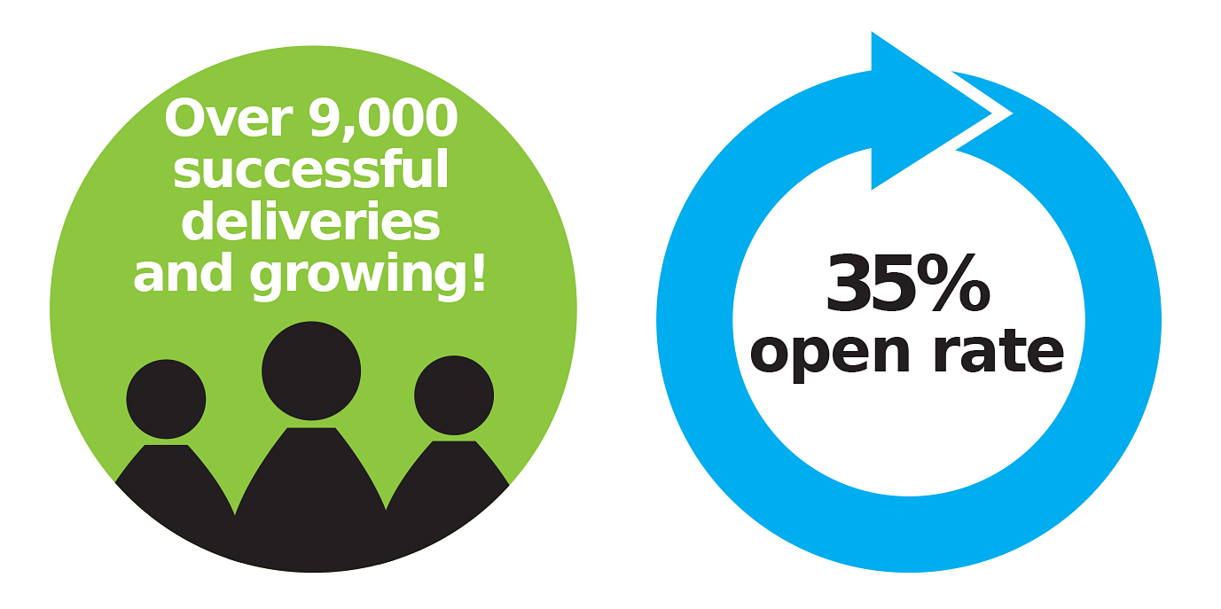 over 9,000 successful deliveries and growing! 35% open rate